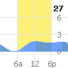 Saipan tide chart for Monday, October 27, 2025