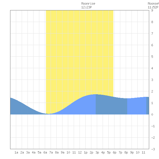 Saipan tide chart for Wednesday, October 29, 2025