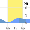 Saipan tide chart for Wednesday, October 29, 2025