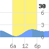 Saipan tide chart for Thursday, October 30, 2025