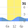 Saipan tide chart for Friday, October 31, 2025