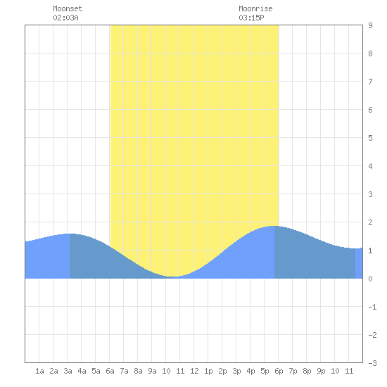 Saipan tide chart for Friday, October 3, 2025