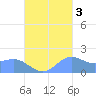 Saipan tide chart for Friday, October 3, 2025