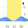 Saipan tide chart for Saturday, October 4, 2025