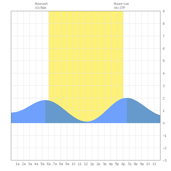 Saipan tide chart for Sunday, October 5, 2025