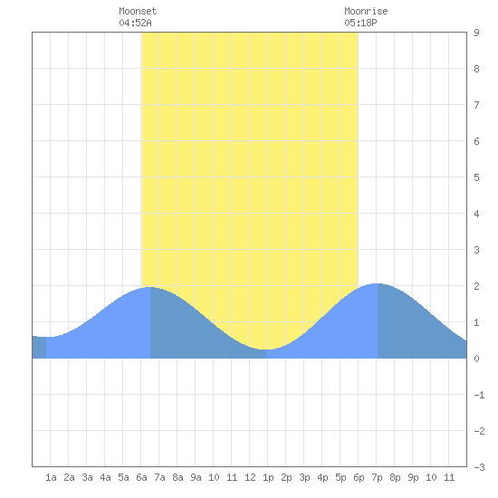 Saipan tide chart for Monday, October 6, 2025
