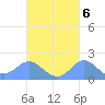 Saipan tide chart for Monday, October 6, 2025