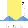 Saipan tide chart for Tuesday, October 7, 2025
