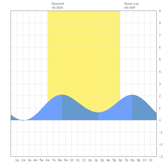 Saipan tide chart for Wednesday, October 8, 2025