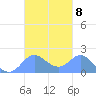 Saipan tide chart for Wednesday, October 8, 2025