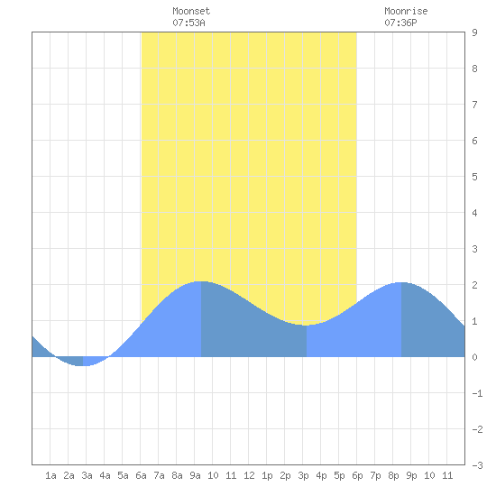 Saipan tide chart for Thursday, October 9, 2025