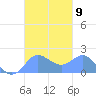 Saipan tide chart for Thursday, October 9, 2025