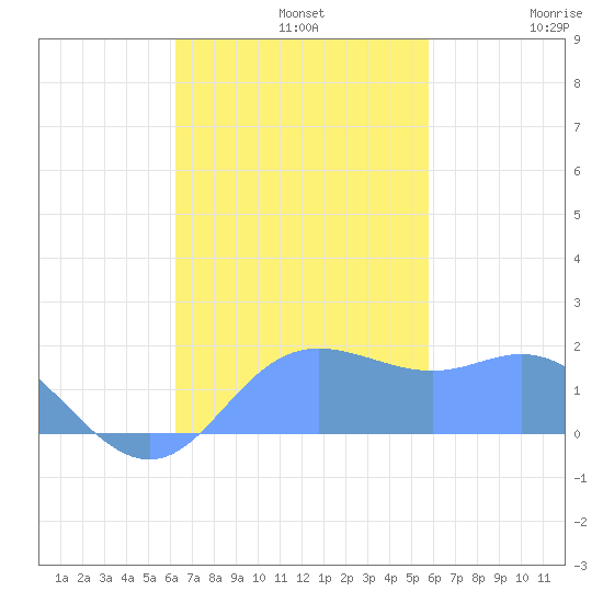 Saipan tide chart for Monday, November 10, 2025