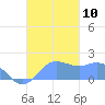 Saipan tide chart for Monday, November 10, 2025
