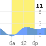 Saipan tide chart for Tuesday, November 11, 2025