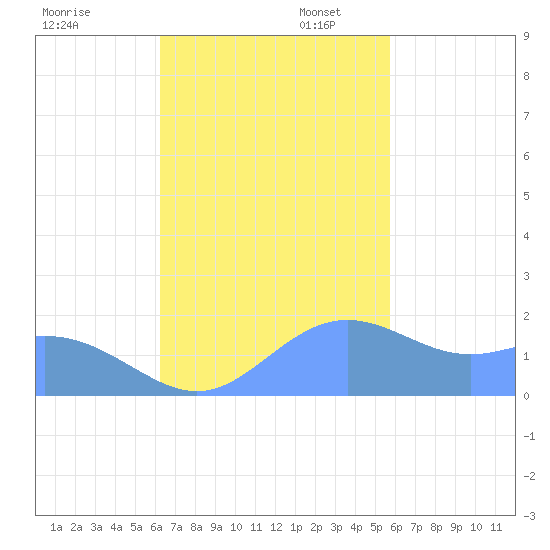 Saipan tide chart for Thursday, November 13, 2025