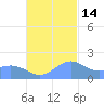 Saipan tide chart for Friday, November 14, 2025