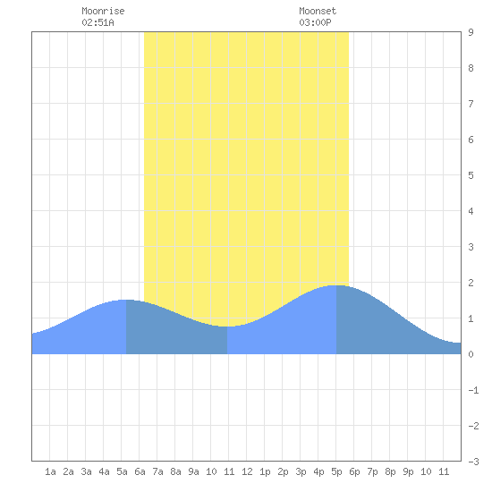 Saipan tide chart for Sunday, November 16, 2025