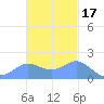 Saipan tide chart for Monday, November 17, 2025