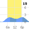 Saipan tide chart for Wednesday, November 19, 2025