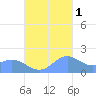 Saipan tide chart for Saturday, November 1, 2025