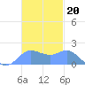 Saipan tide chart for Thursday, November 20, 2025