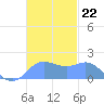 Saipan tide chart for Saturday, November 22, 2025