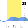 Saipan tide chart for Sunday, November 23, 2025