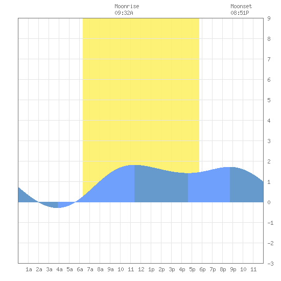 Saipan tide chart for Monday, November 24, 2025