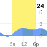 Saipan tide chart for Monday, November 24, 2025
