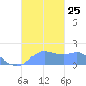 Saipan tide chart for Tuesday, November 25, 2025