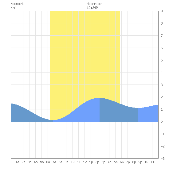 Saipan tide chart for Friday, November 28, 2025