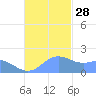 Saipan tide chart for Friday, November 28, 2025