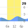 Saipan tide chart for Saturday, November 29, 2025