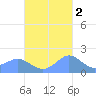 Saipan tide chart for Sunday, November 2, 2025