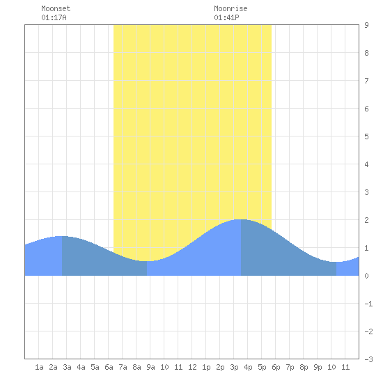 Saipan tide chart for Sunday, November 30, 2025