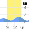 Saipan tide chart for Sunday, November 30, 2025