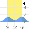 Saipan tide chart for Tuesday, November 4, 2025