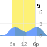 Saipan tide chart for Wednesday, November 5, 2025