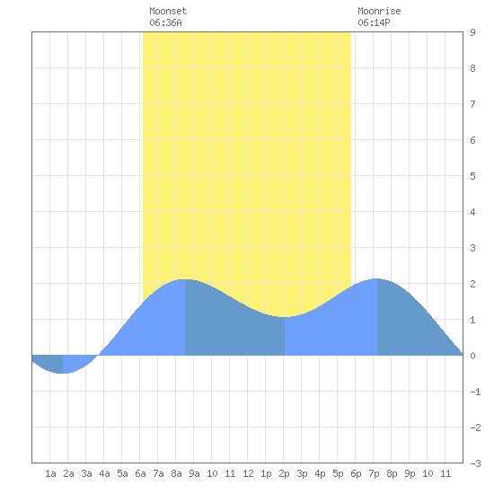 Saipan tide chart for Thursday, November 6, 2025