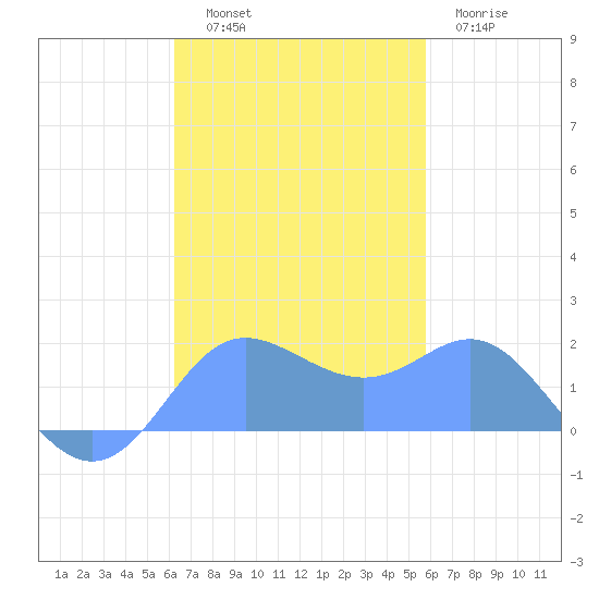 Saipan tide chart for Friday, November 7, 2025