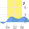 Saipan tide chart for Friday, November 7, 2025