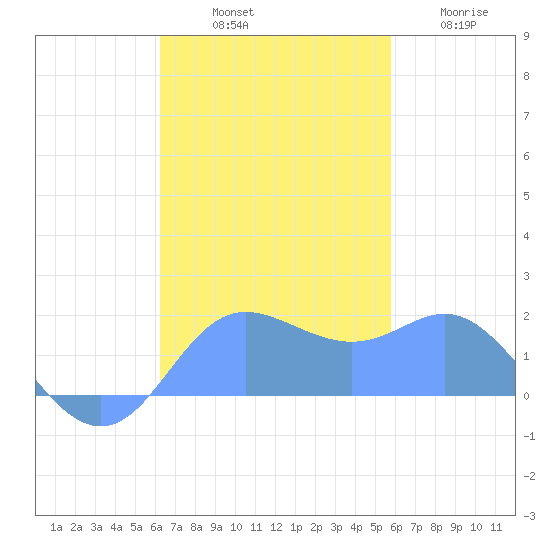 Saipan tide chart for Saturday, November 8, 2025