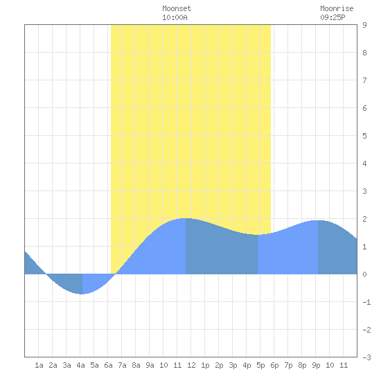 Saipan tide chart for Sunday, November 9, 2025