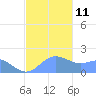 Saipan tide chart for Thursday, December 11, 2025