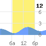 Saipan tide chart for Friday, December 12, 2025