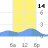 Saipan tide chart for Sunday, December 14, 2025