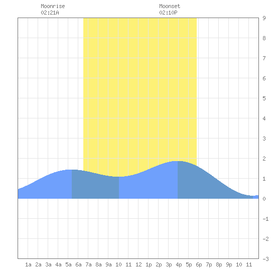 Saipan tide chart for Monday, December 15, 2025
