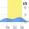 Saipan tide chart for Monday, December 15, 2025