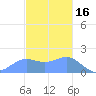 Saipan tide chart for Tuesday, December 16, 2025